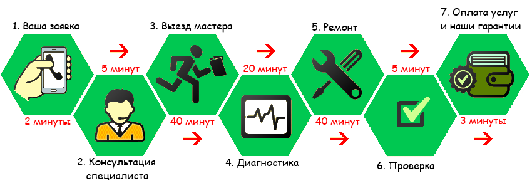 Как мы делаем ремонт бытовой техники в Новосибирске, этапы